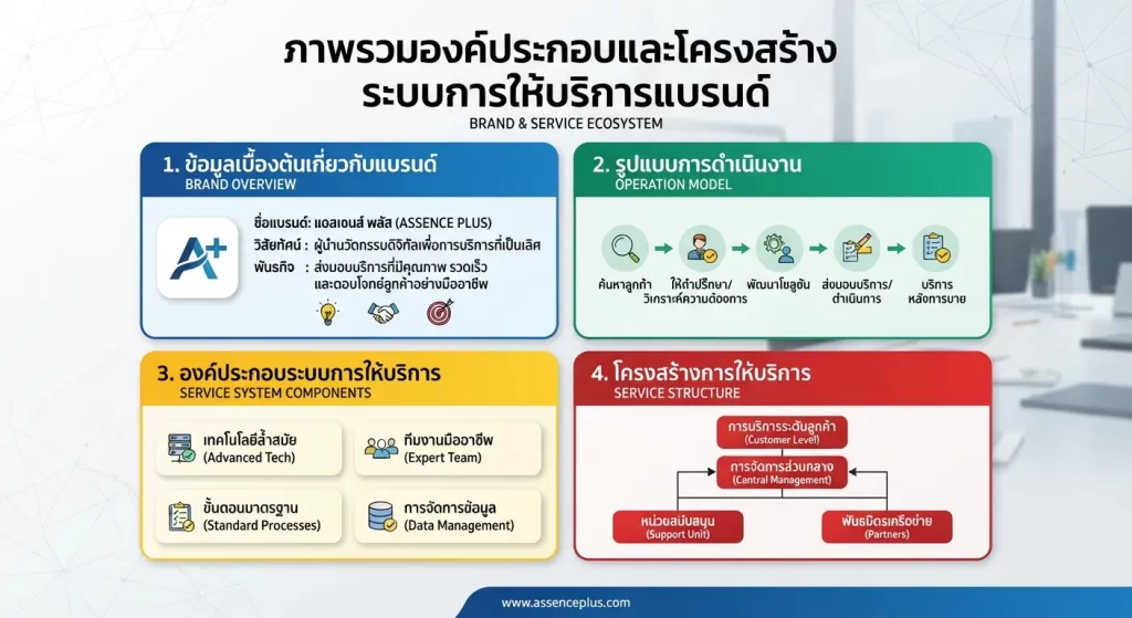 องค์ประกอบและโครงสร้างระบบการให้บริการ