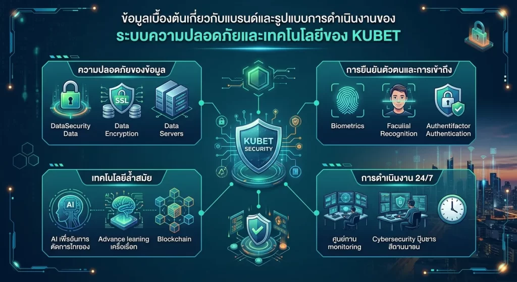 ระบบความปลอดภัยและเทคโนโลยีของ KUBET
